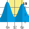 Rosario tide chart for Thursday, March 19, 2026