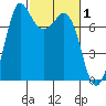 Rosario tide chart for Sunday, March 1, 2026