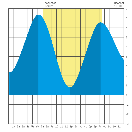 Rosario tide chart for Friday, March 20, 2026