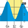 Rosario tide chart for Friday, March 20, 2026