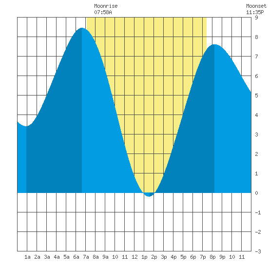 Rosario tide chart for Saturday, March 21, 2026