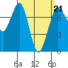 Rosario tide chart for Saturday, March 21, 2026