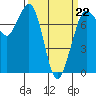 Rosario tide chart for Sunday, March 22, 2026