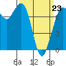 Rosario tide chart for Monday, March 23, 2026