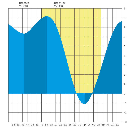 Rosario tide chart for Tuesday, March 24, 2026