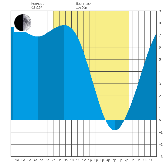 Rosario tide chart for Wednesday, March 25, 2026
