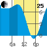 Rosario tide chart for Wednesday, March 25, 2026