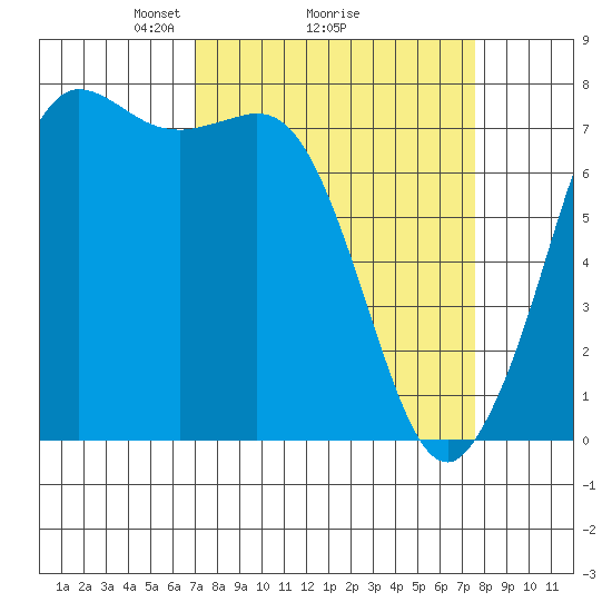 Rosario tide chart for Thursday, March 26, 2026