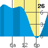 Rosario tide chart for Thursday, March 26, 2026