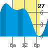 Rosario tide chart for Friday, March 27, 2026