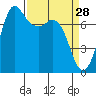 Rosario tide chart for Saturday, March 28, 2026