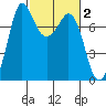 Rosario tide chart for Monday, March 2, 2026