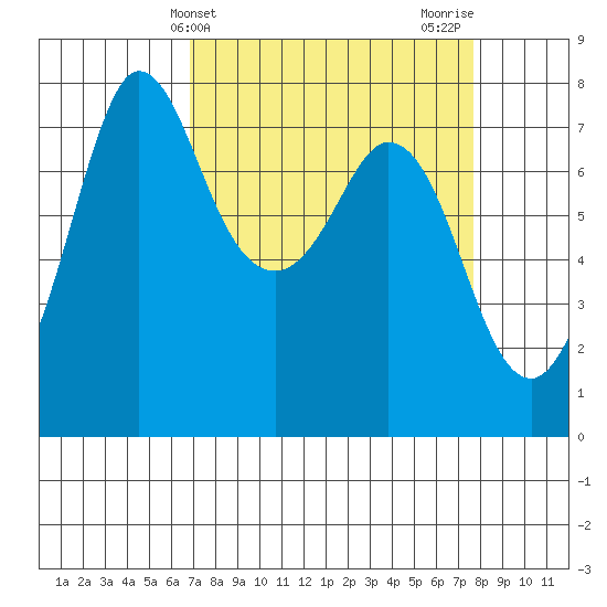 Rosario tide chart for Monday, March 30, 2026