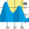 Rosario tide chart for Monday, March 30, 2026