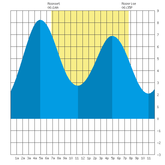 Rosario tide chart for Tuesday, March 31, 2026