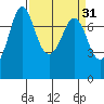 Rosario tide chart for Tuesday, March 31, 2026