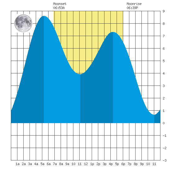 Rosario tide chart for Tuesday, March 3, 2026
