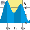 Rosario tide chart for Tuesday, March 3, 2026
