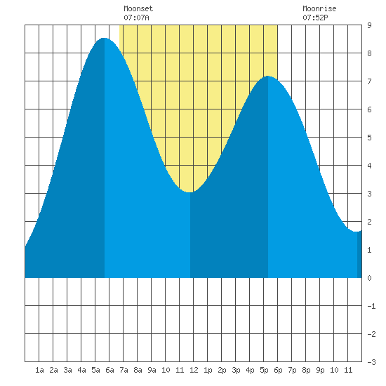 Rosario tide chart for Wednesday, March 4, 2026