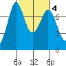 Rosario tide chart for Wednesday, March 4, 2026
