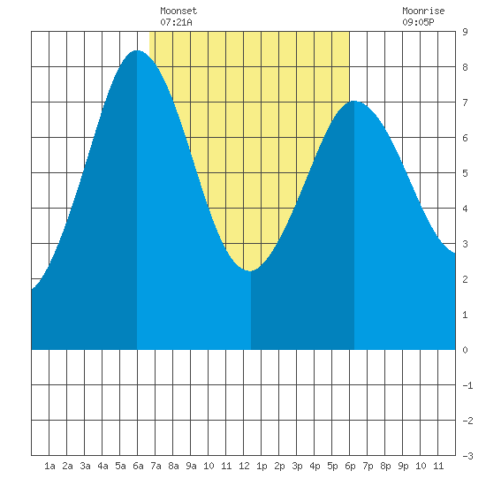 Rosario tide chart for Thursday, March 5, 2026