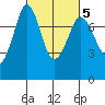 Rosario tide chart for Thursday, March 5, 2026