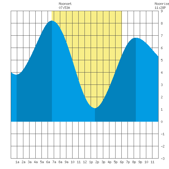 Rosario tide chart for Saturday, March 7, 2026