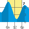Rosario tide chart for Saturday, March 7, 2026