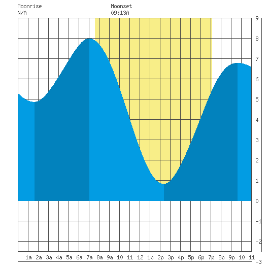 Rosario tide chart for Sunday, March 8, 2026