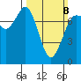 Rosario tide chart for Sunday, March 8, 2026