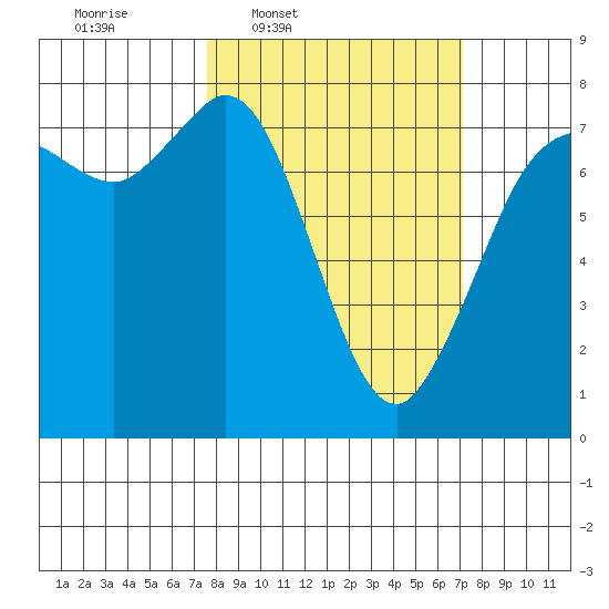Rosario tide chart for Monday, March 9, 2026