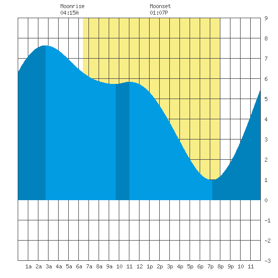 Rosario tide chart for Saturday, April 11, 2026