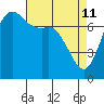 Rosario tide chart for Saturday, April 11, 2026