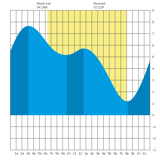 Rosario tide chart for Sunday, April 12, 2026