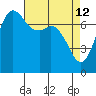 Rosario tide chart for Sunday, April 12, 2026