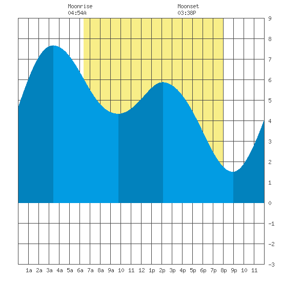 Rosario tide chart for Monday, April 13, 2026