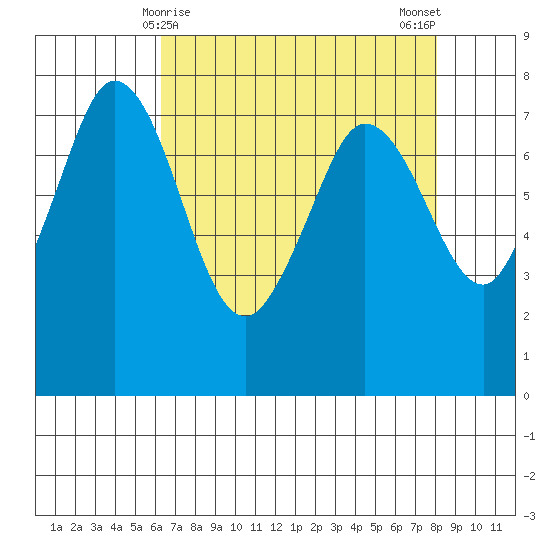 Rosario tide chart for Wednesday, April 15, 2026