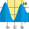 Rosario tide chart for Thursday, April 16, 2026