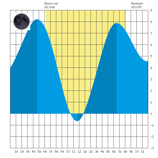 Rosario tide chart for Friday, April 17, 2026