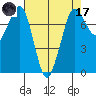 Rosario tide chart for Friday, April 17, 2026