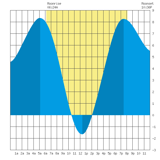 Rosario tide chart for Saturday, April 18, 2026