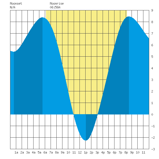 Rosario tide chart for Sunday, April 19, 2026
