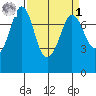 Rosario tide chart for Wednesday, April 1, 2026