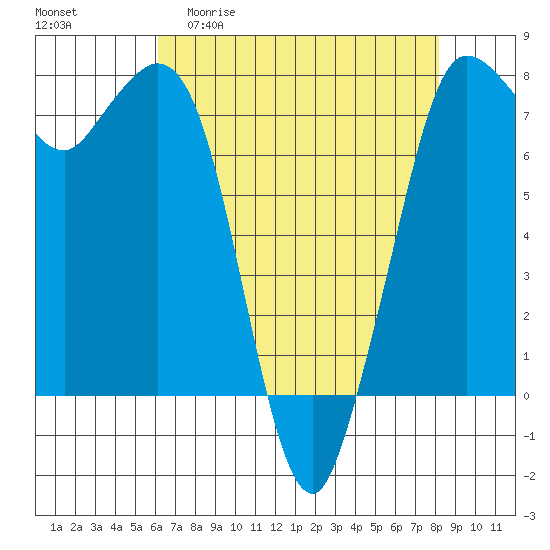 Rosario tide chart for Monday, April 20, 2026