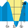 Rosario tide chart for Monday, April 20, 2026