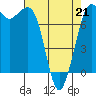 Rosario tide chart for Tuesday, April 21, 2026