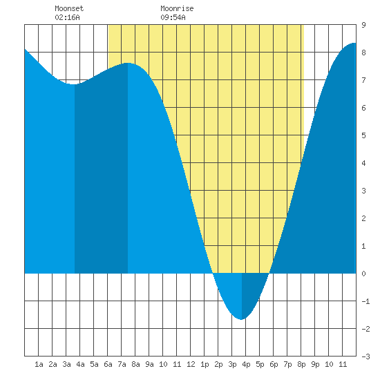 Rosario tide chart for Wednesday, April 22, 2026