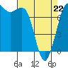 Rosario tide chart for Wednesday, April 22, 2026