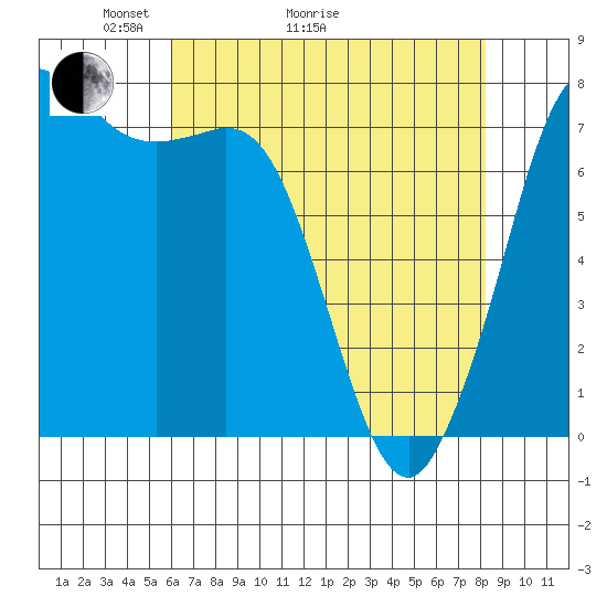 Rosario tide chart for Thursday, April 23, 2026