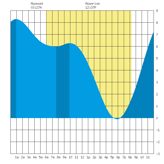 Rosario tide chart for Friday, April 24, 2026